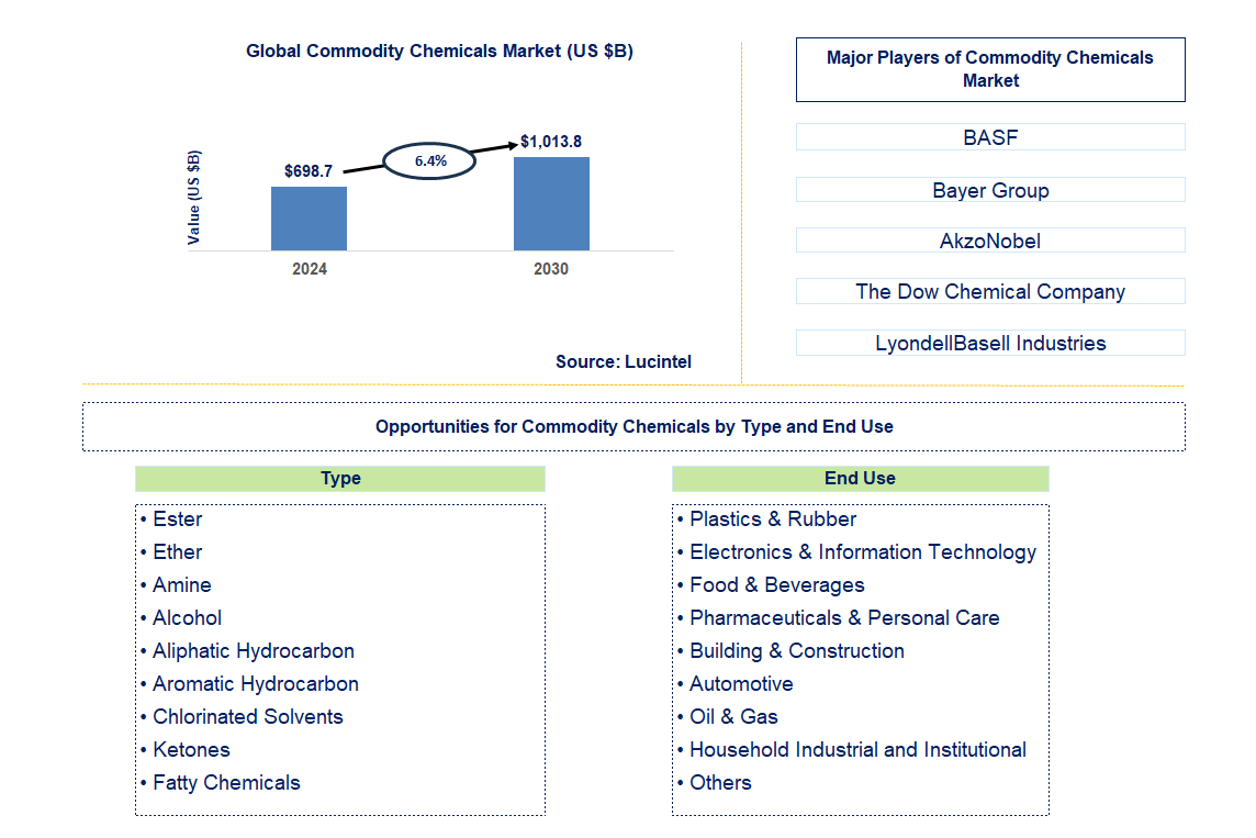 Commodity Chemicals Trends and Forecast